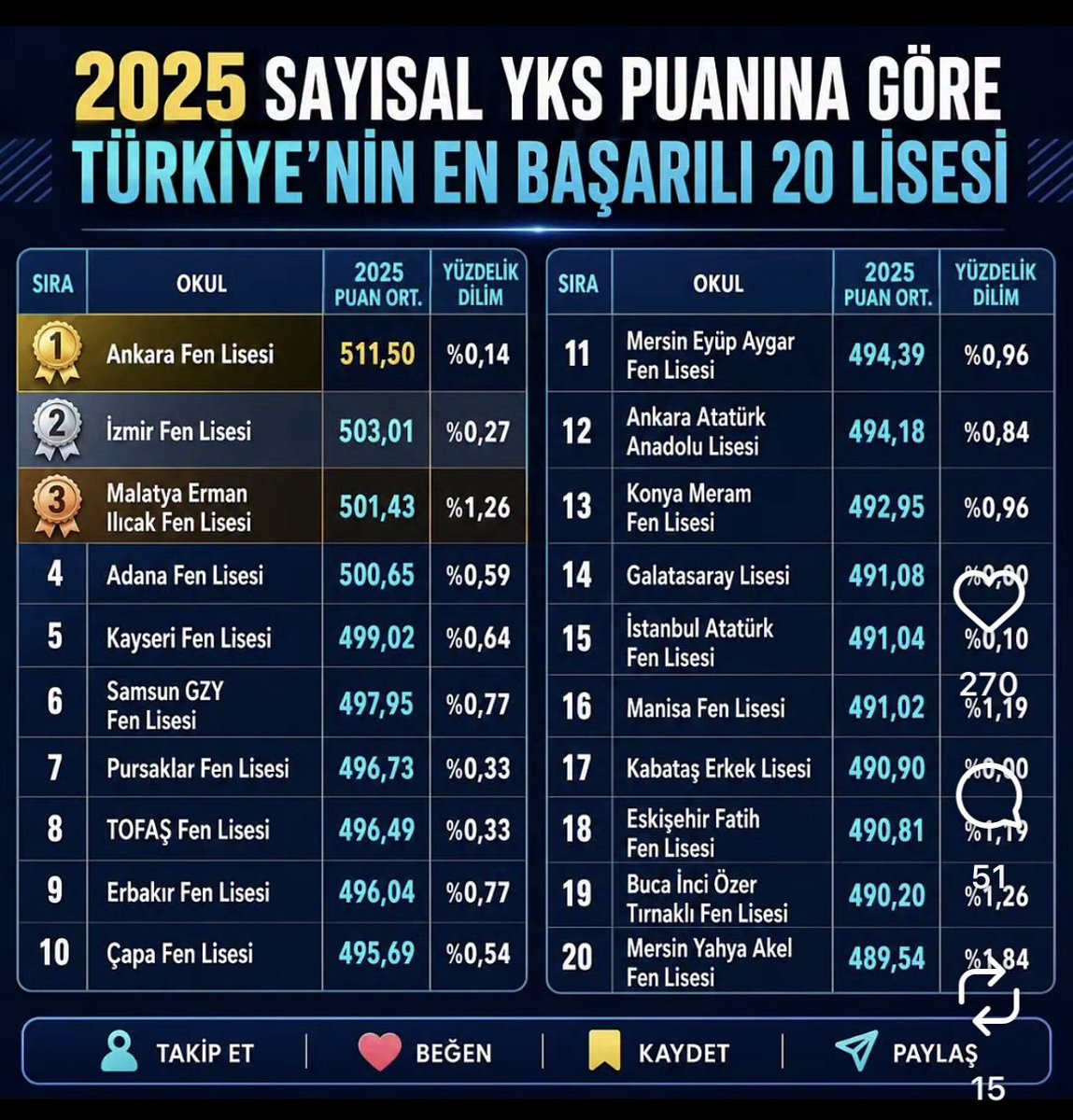 v_yildiz_44's tweet photo. YKS yerleştirmelerinde Türkiye’nin ilk üç okulundan biri olan okulumuz yeni başarıları eşliğinde güzide öğrencilerini bekliyor. Emeği geçen tüm ekibimizi ve sevgili öğrencilerimizi candan ve gönülden tebrik ediyorum. https://t.co/AFZ6CjObQ7