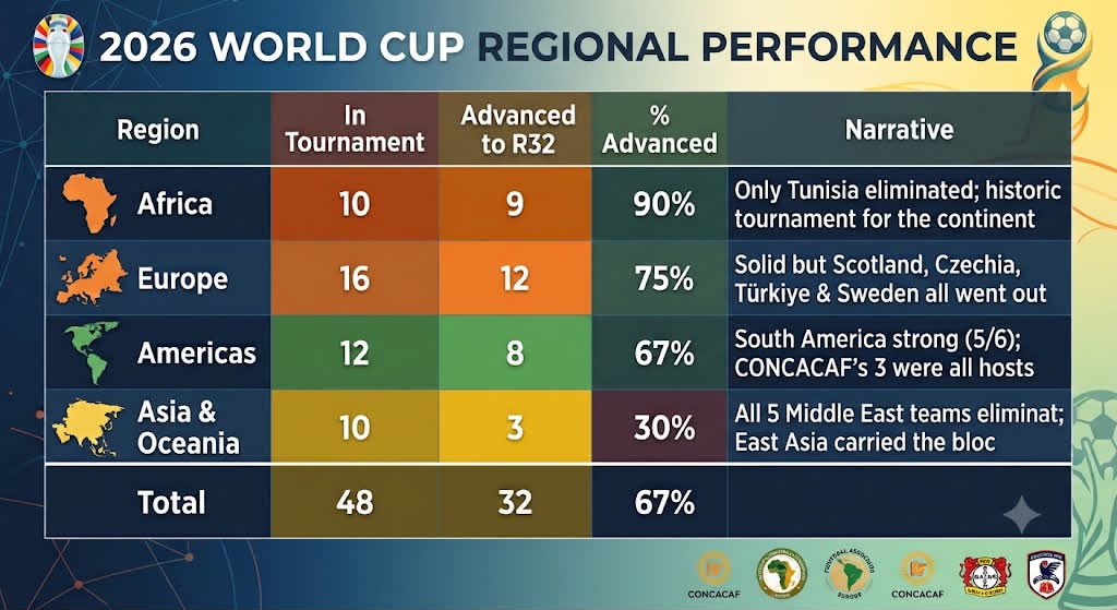 JonesAmegbor's tweet photo. 9/10.
Africa Rising. Black Stars Rising! Let's do it again and again. Last 16 next 🥳 https://t.co/45fS3etKGh