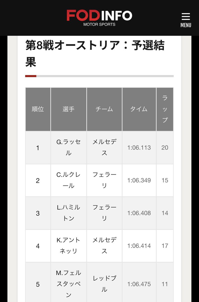 marugaokee's tweet photo. F1 7戦中5戦メルセデスの
キミ・アントネッリが優勝してる(^^)
将来末恐ろしいわ笑

第8戦は予選4位😌
巻き返して優勝もらおうぜ👍

第6戦バルセロナで優勝したフェラーリのハミルトンが不気味だなぁ　ちゃっかり3位につけてるし🤗 https://t.co/pNJIQ7o0tK