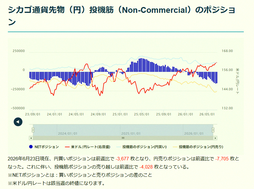 my_shihsol's tweet photo. 週明けのドル円、ちょっと整理してみたよ〜

結論から言うと、ドル円は上がりやすい形になってて、踏み上げも起きやすい。
でもリスクとリターンを考えると、基本はショートでいくのが堅いかな。

今、161円台後半で推移中。
2週間前にそのゾーンに入ってから、なかなか162円を超えられずにいる https://t.co/48xs40ZvFZ