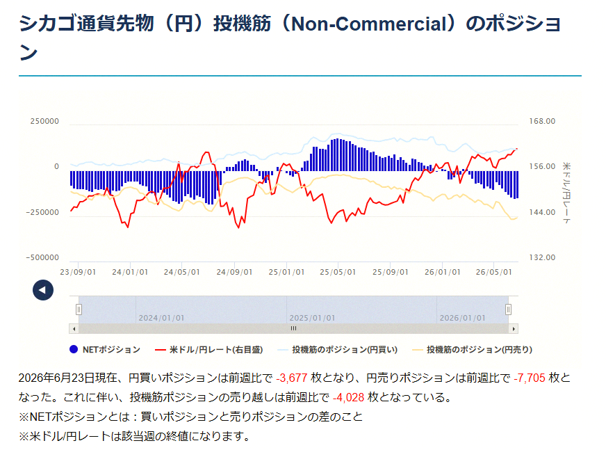 LJunzin's tweet photo. 週初めのドル円、整理してみた！
結論としては、ドル円は上昇しやすいチャートになってて、買い戻されやすい感じ。
でもリスクとリワードを考えると、基本はショートが良さそう。

今は161円後半で、2週間前に161円台に入ってから162円をなかなか抜けずに停滞中。
実は円の売り越しが減ってきて https://t.co/vR9AhYy3fx