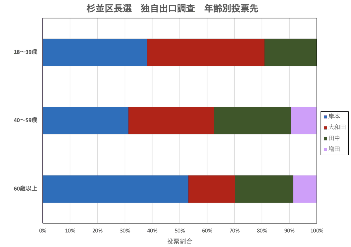 tairu_election's tweet photo. 杉並区長選　独自出口調査　年齢別投票先

18〜39歳
大和田　約4割
岸本　　約4割
田中　　約2割

40〜59歳
大和田　約3割
岸本　　約3割
田中　　約3割
増田　　約1割

60歳以上
岸本　　約5割
田中　　約2割
大和田　約2割
増田　　約1割 https://t.co/Y042C0EzNP