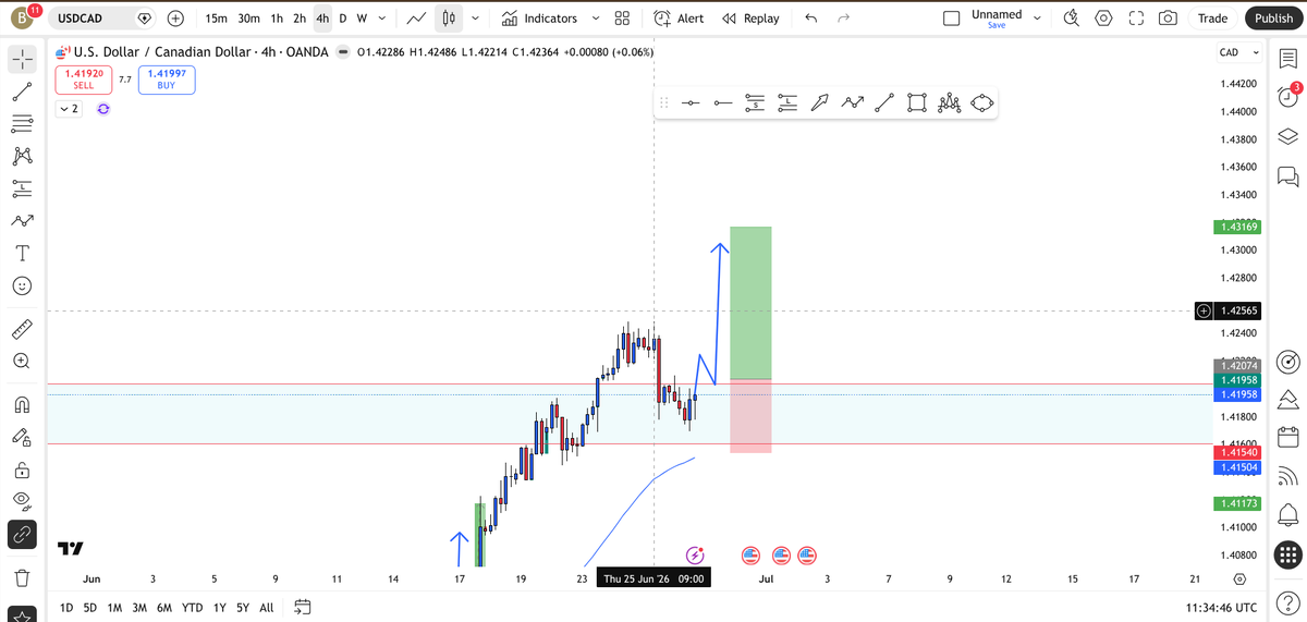fxbcarlo's tweet photo. Patience pays.
Waiting for confirmation before entering this USDCAD setup.
High RR if the breakout confirms.
Let's see if the market delivers. 📊 https://t.co/S9hRxHaivo