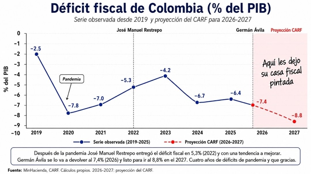 FelipeCamposPC's tweet photo. "Aquí les dejo su casa fiscal pintada". Después de la pandemia Jose Manuel Restrepo entregó el déficit en 5,3% (2022) y con tendencia a mejorar. Germán Avila se lo va a devolver al 7,4% (2026) y listo para ir al 8,8% en 2027. Uno de estos gobiernos si trabajó para el siguiente. https://t.co/DsjwbwKdHL