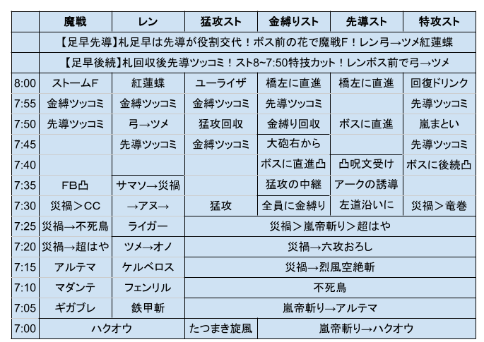 Jun_dqx_'s tweet photo. 冥黒の悪夢兵団 1時間 安定メダル1800枚！

チャートの使用ご自由に！
足早分岐もご自由に！
先導役は呪文耐性と闇耐性あると楽です https://t.co/qcP7pcyASG