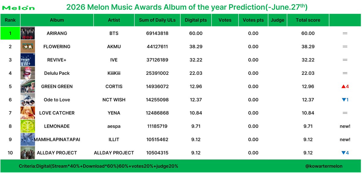 kooertis's tweet photo. BANGTAN GILA. total score prediksi MMA 2026 aja udah segini omg they’re truly on top of their league😭 https://t.co/G9hoIRkG3I