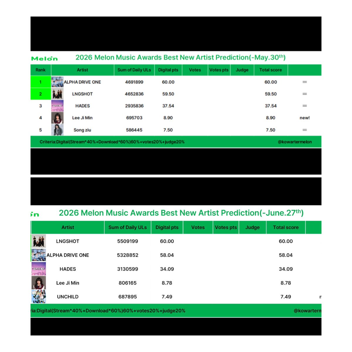 ald1_streams's tweet photo. The latest predictions are out and ALD1 are now in 2nd place, As you can see from the predictions poster we’re currently 2 points behind in Digitals
But with the upcoming cb we’re confident we can close that gap and take back the lead

Since downloads carry the most weight we plan to focus on that
Starting today , we’ll be doing Downloads Project for both MMA and the upcoming comeback.

Our goal is to organize download projects every two days to help boost our points for MMA 

please consider donating through the Ko-fi link below, Every contribution helps and is greatly appreciated ❤️

Link: https://t.co/QAJXpZnxF0 

#ALPHADRIVEONE #ALD1