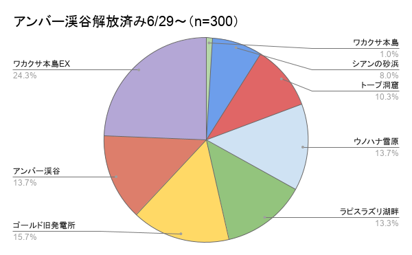 daifuku_maccha's tweet photo. ポケスリ来週のフィールドアンケート結果です！アプデの影響か、先週よりもフィールドがかなりバラけています！

フィールド選びについては通常週のフィールド選び解説動画をリプ欄に貼っておくので、ぜひ参考にしてください！ https://t.co/Vkgc4GW8Yg