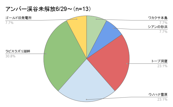 daifuku_maccha's tweet photo. ポケスリ来週のフィールドアンケート結果です！アプデの影響か、先週よりもフィールドがかなりバラけています！

フィールド選びについては通常週のフィールド選び解説動画をリプ欄に貼っておくので、ぜひ参考にしてください！ https://t.co/Vkgc4GW8Yg