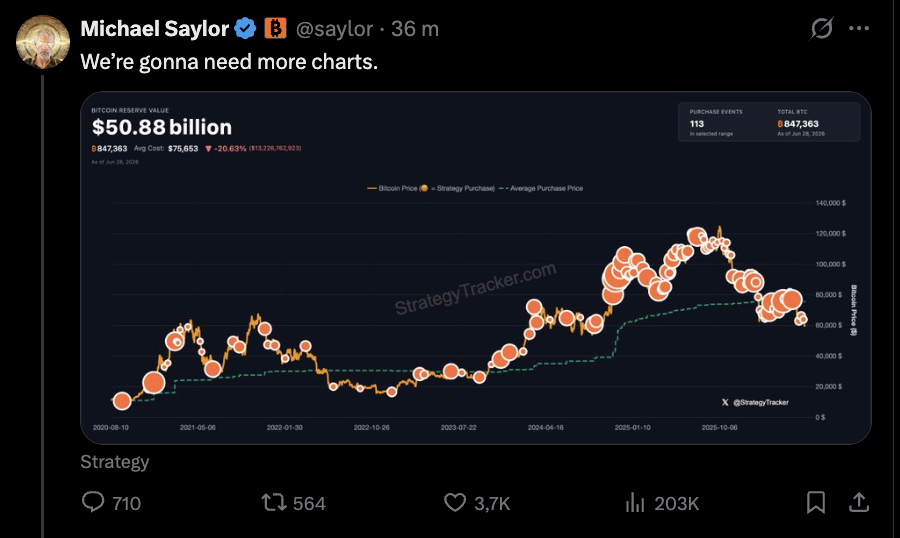 bccponzi's tweet photo. Is saylor hinting at buying back prefs last week?

For BTC buys or cash (green dots) he doesn't need a new chart, also polymarket insiders are betting on 'No' bitcoin buys this week.

Then it must be buyback of prefs? What else can it be? https://t.co/lMjRptg4lm