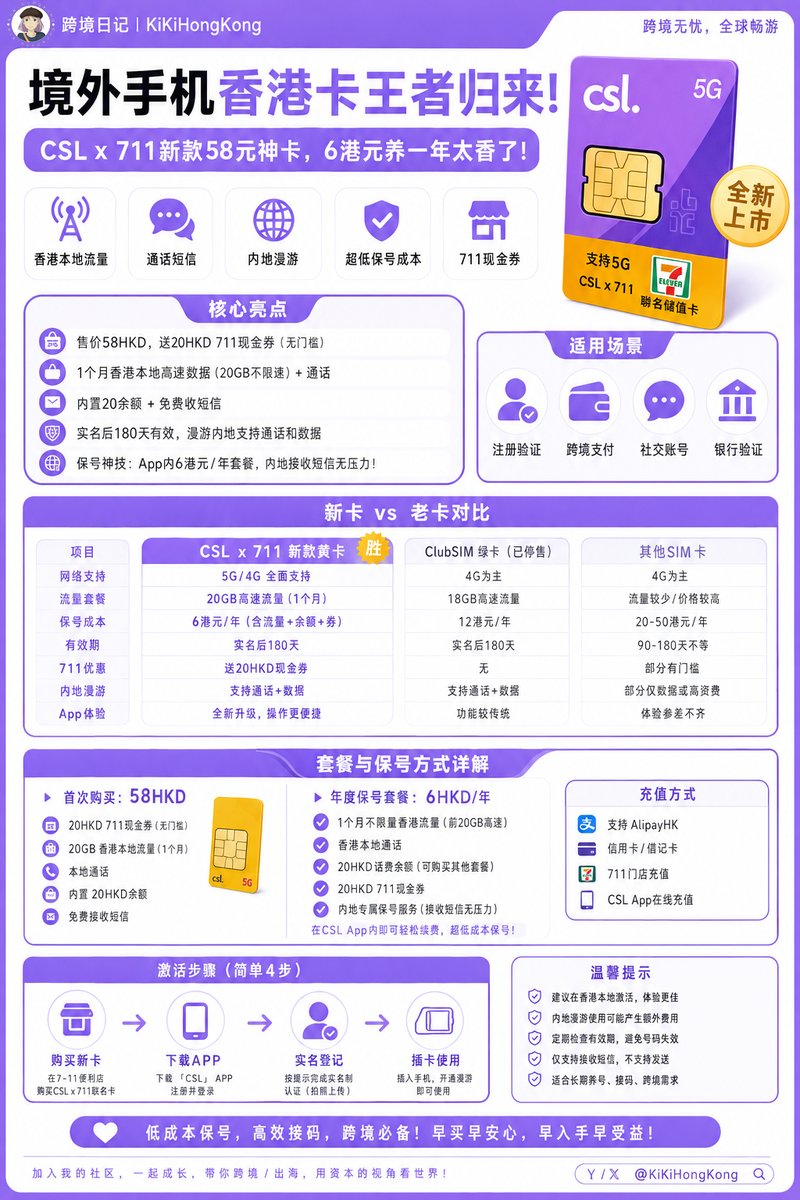 kikihongkong's tweet photo. [跨境日记]如何寻找海外SIM卡替代新品？境外手机香港卡王者归来！Clubsim停售后CSL x 711新款58元神卡，6港元养一年太香了！58港币搞定CSL 711新卡，年保号仅6元，内地也能轻松接码！香港手机号保号革命！

大家还在为境外手机号头疼吗？TikTok、银行验证、跨境支付、注册各种海外App，香港号需求爆棚！尤其是现在内地流量卡越来越严，保号成本水涨船高的时候，CSL和711联名新款黄卡直接杀出重围，完美接棒停售的绿色Clubsim！

核心亮点：
● 售价58HKD，送20HKD 711现金券（直接当钱花，没门槛）
● 1个月香港本地高速数据（20GB不限速）+ 通话
● 内置20余额 + 免费收短信
● 实名后180天有效，漫游内地支持通话和数据
● 保号神技：App内6港元/年套餐，包含1个月香港流量+20余额+20券，还能买内地专属保号版，内地接收短信无压力！

对比老卡，这个新款在CSL 5G网络下信号更稳，App操作更人性化。很多朋友反馈，激活后直接用来注册各种平台，验证码秒到。

保号方式：新增值20港币可延长365天，但更牛的是6港元/年保号套餐！里面包含：
1.一个月不限量香港流量（前20GB高速）+ 本地通话
2.20港元话费余额，可买其他套餐
3.20港元711券
https://t.co/7g5mFIg2kE内买内地6港元保号年套餐，内地能正常接收短信（漫游支持通话和数据）

个人观点：这张卡性价比直接拉满！以前Clubsim绿卡停售后很多人慌，现在这个新款不光继承了低成本保号，还升级了5G网络支持和711便利购物体验。

比一些动辄几十块年费的其他卡划算太多，适合长期养号、接验证码、飞线转接的朋友。缺点是内地漫游通话可能有额外费用，但纯收短信+偶尔香港用完全够。

干货总结：去711扫货，下载CSL App实名激活，保号就靠每年6元短信/数据组合。充值支持AlipayHK，超级方便。

相比其他运营商，这张卡门槛低、维护简单，是2026年最佳入门香港号选择！强烈推荐出境党或数字游民入手，早买早安心，早入手早受益，这波热度正旺，赶紧安排！用着放心，省心省钱。别等涨价或缺货了。

加入我的社区，一起成长，带你跨境/出海，用资本的视角看世界。如果需要更多海外生活、跨境出海、资产配置，可参考教程，Y/X@KiKiHongKong #香港手机卡 #CSL保号卡 #Clubsim新款 #711黄卡 #低成本养号 #境外手机号 #TikTok验证 #香港保号卡 #CSL711黄卡 #6元保号 #境外接码 #数字游民 #跨境支付 #Clubsim替代 #CSL新卡 #711Clubsim #香港养号 #低价保号 #境外手机号2026 #接验证码神器 #香港SIM卡