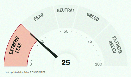 JOYCEEE27010277's tweet photo. The CNN Fear &amp; Greed Index dipped into Extreme Fear, but that alone won't cut it. Expect even crazier numbers in the next few weeks. https://t.co/X4ztiFysw5