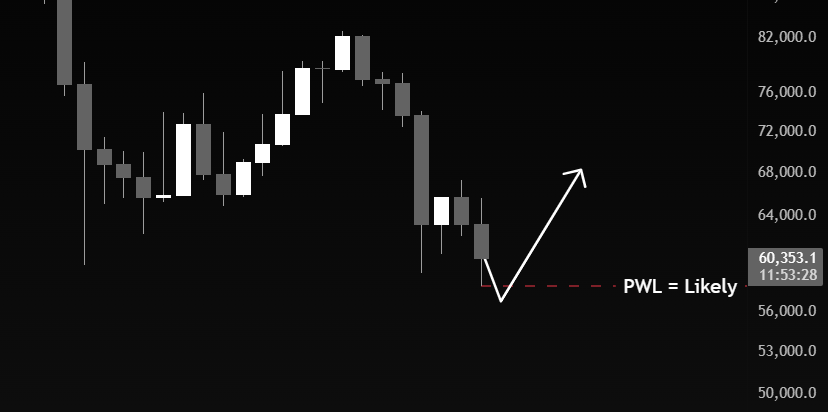 nichoxbt's tweet photo. $BTC 

Expecting this to happen next week and we are about to have monthly open soon. https://t.co/VaF1sJpTgR