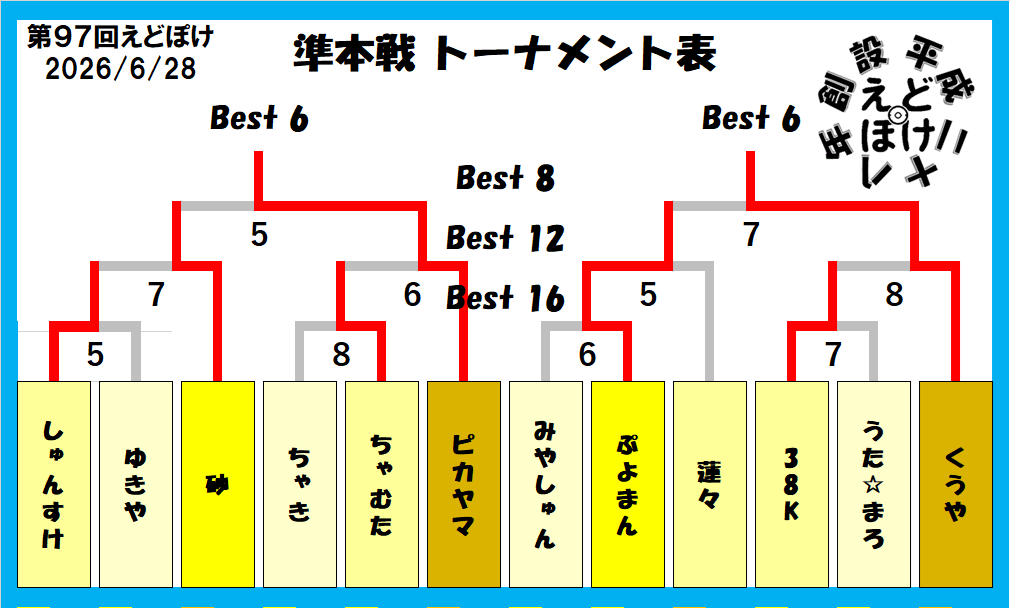 asqua1610's tweet photo. 準本戦の結果です。(敬称略)
Best   6 ピカヤマ,くうや 
Best   8 砂,ぷよまん
Best 12 しゅんすけ,ちゃむた,蓮々,38K
Best 16 ゆきや,ちゃき,みやしゅん,うた☆まろ
の皆さんでした。おめでとうございます。#えどぽけ　(続 https://t.co/41CWSUSDV7