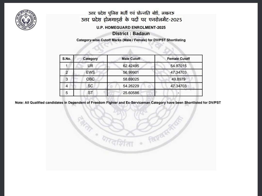 Theomendrapal__'s tweet photo. 🚨 बदायूं होमगार्ड भर्ती 2025 की कटऑफ जारी!
✅ UR – 62.42
✅ OBC – 58.69
✅ EWS – 56.99
✅ SC – 54.26
✅ ST – 25.60
आपका स्कोर कितना है? Comment में बताइए👇
#UPHomeGuard #HomeGuardResult #Badaun #UPPolice #SarkariNaukri #Result https://t.co/H6w3Iyx1av