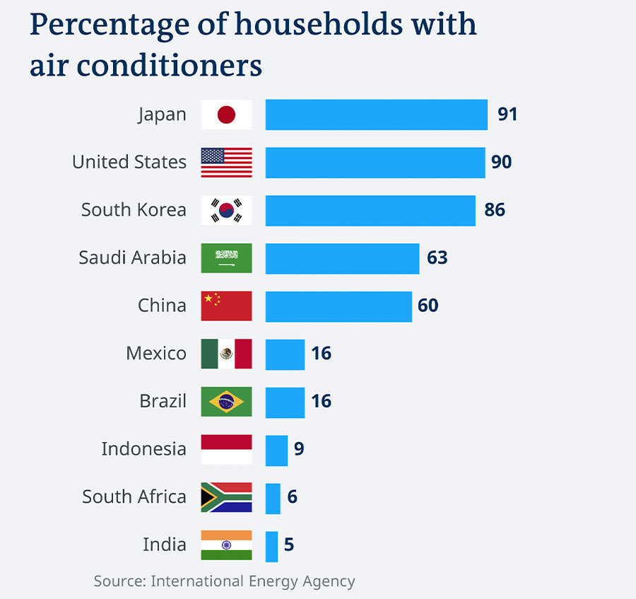 kangminlee's tweet photo. Japan, USA, and South Korea dominate the world when it comes to air conditioning

Air conditioning is right-wing because civilization is right-wing https://t.co/emuElot21c