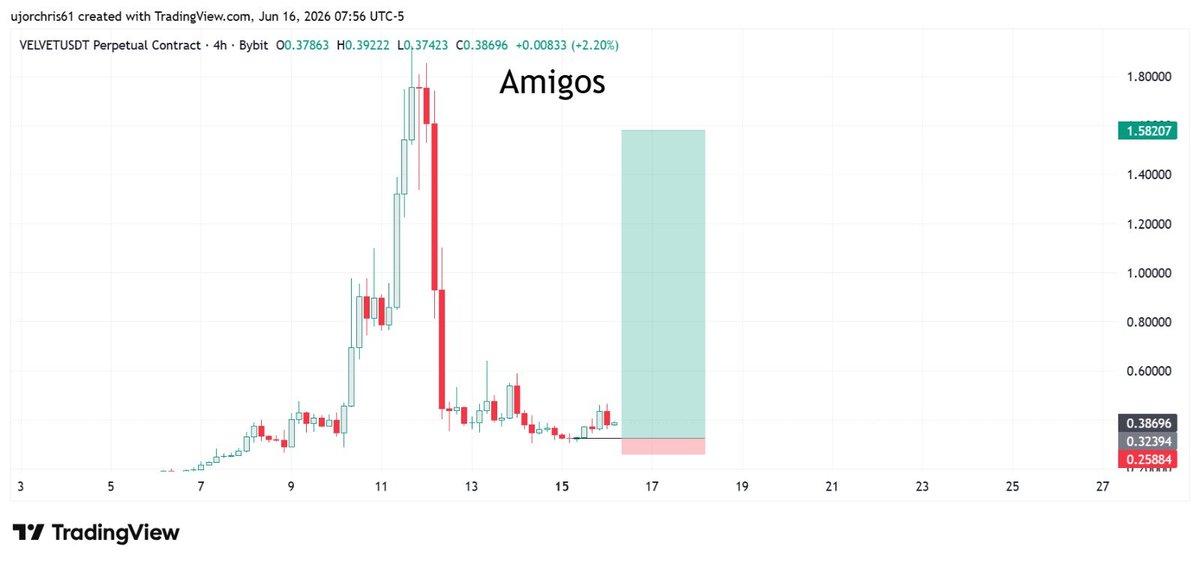 chrisamigoss's tweet photo. June 16 ➝ June 28.

Patience paid.

$VELVETUSDT hit TP. 🎯
1:20 RR secured. 📈

Trust the process. https://t.co/sUe0LQGytb