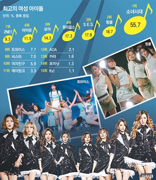 thepinketude's tweet photo. [South Korea 🇰🇷] 동아일보 (The Dong-A Ilbo) Best Female Idol Past 20 Years, Published in 2016 (According to public)

1. 소녀시대 (Girls’ Generation): 55.7%

. ݁₊ ⊹ . ݁ ⟡ ݁ . ⊹ ₊ ݁. https://t.co/DvZXeWY8hP