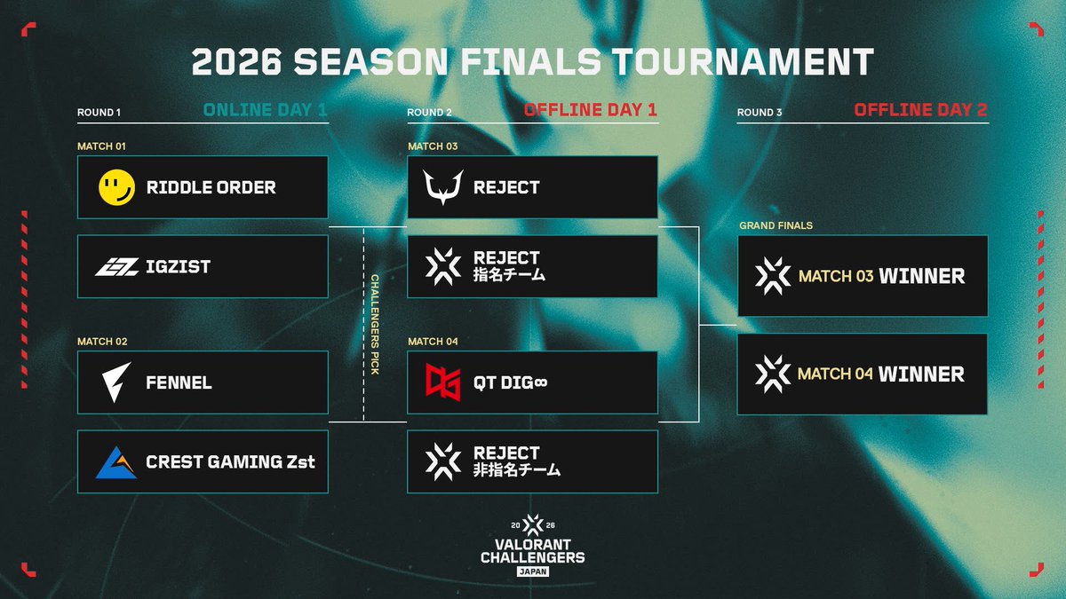 VCJ #ChallengersJP #VALORANT Challengers Japan 2026 Season Finals