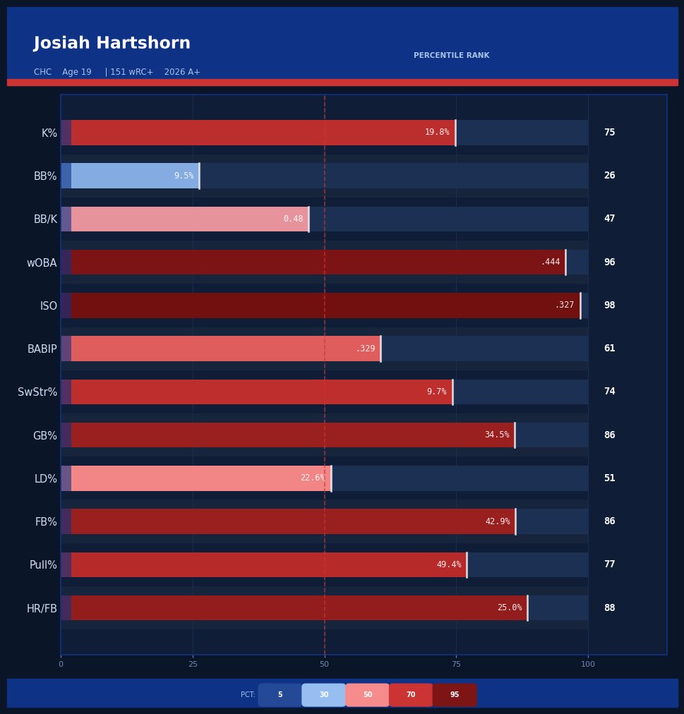 CHC_DataDrive's tweet photo. Checking in on Josiah Hartshorn and Kane Kepley in High-A. #Cubs https://t.co/wBwKCzqMLv