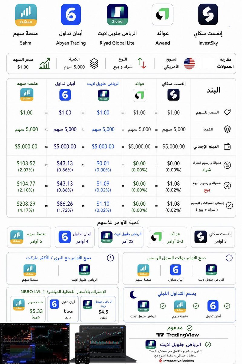 oqcr_1's tweet photo. ليست دعاية، ولا لي أي مصلحة معهم.
مجرد تجربة شخصية، وحتى الآن أرى أن الرياض جلوبال لايت هي أفضل منصة لتداول بالسوق الأمريكي بالنسبة لي…
@riyadcapital