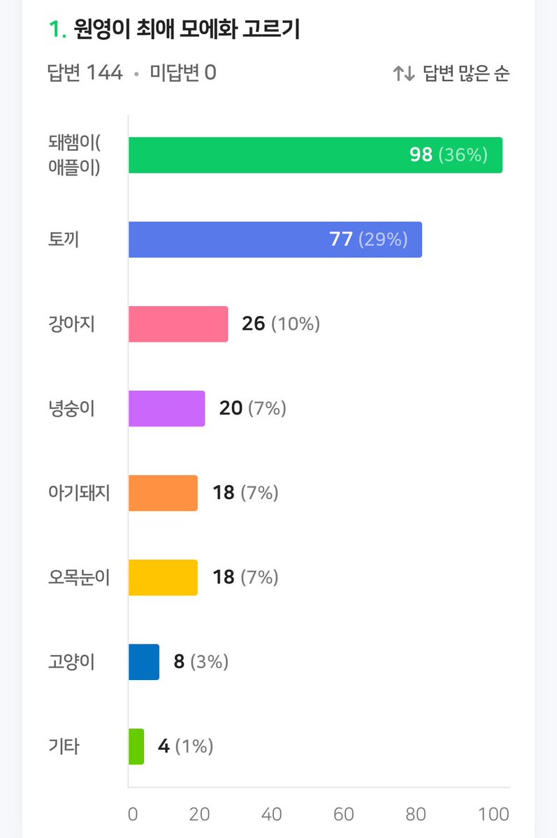 102pinku's tweet photo. 장원영 모에화 투표결과~~~

1등 돼지햄스터(돼햄이 애플이)
2등 토끼
3등 강아지 

🐹🐰🐶🐵🐽🐤🐈💕 https://t.co/x8Bbj3sGXY