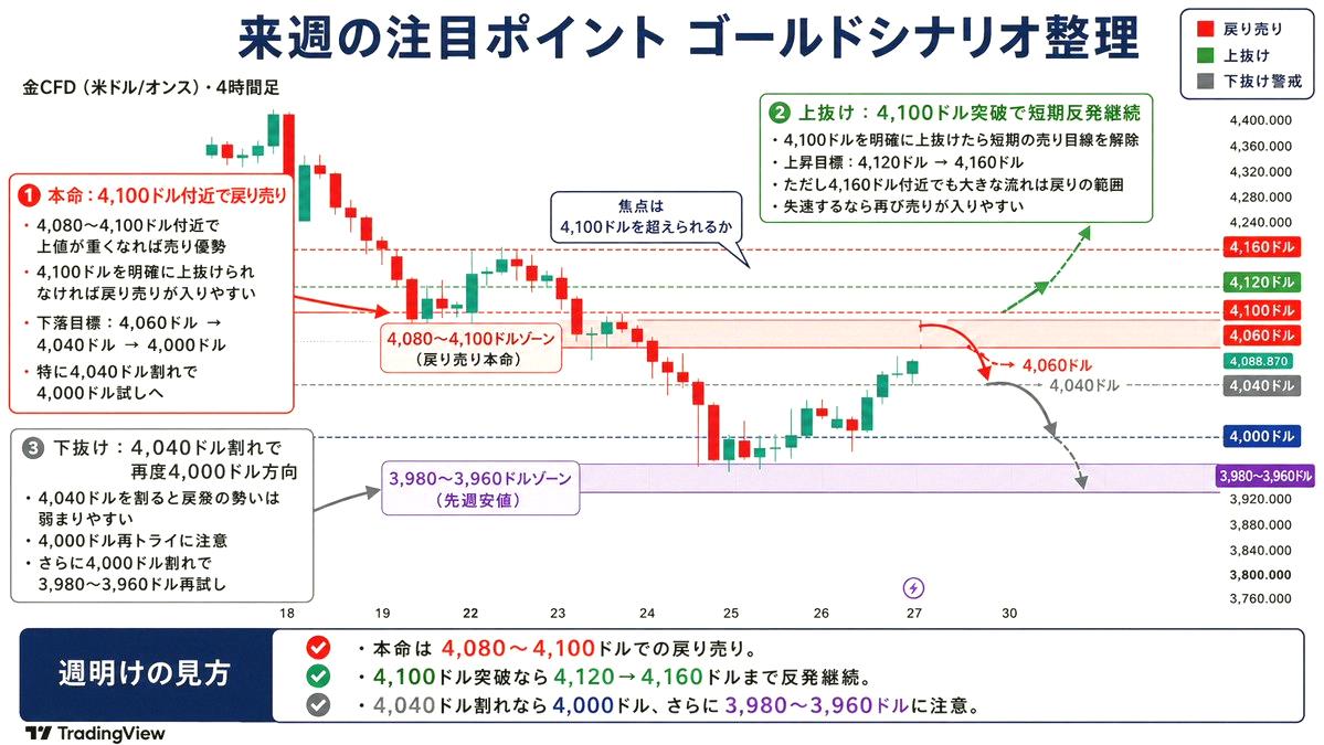 o0304o's tweet photo. 【6/29〜7/3 黄金展望】

上週黃金一度跌破4000美元，但週末從3960左右反彈到4080附近。

不過從整體圖表來看，這波反彈更像是大跌後的修正，還沒真正轉多。

下週關鍵就是：能不能站上4100？還是在4100附近又被賣下來？

① 最可能：4100附近遇壓再跌
如果沒能明確突破4100，反彈賣壓會很重 https://t.co/rAlw8R18lG