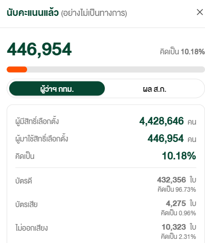 scopi_no's tweet photo. อึ้งอ่ะ No vote เยอะนะ หลายคนด้วย เกิดอะไรขึ้นว่ะ

#เลือกตั้งกทม2569 https://t.co/R1nwbMubbx