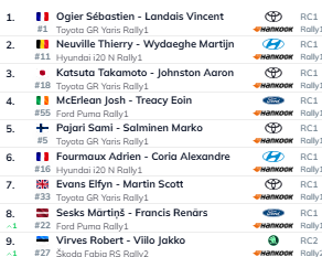WRCrtp's tweet photo. @SebOgier ganha o @AcropolisRally na Grécia. 69ª vitória do francês no mundial. Fica agora a 11 do máximo de @SebastienLoeb. 
@thierryneuville terminou em P2 depois de liderar quase toda a prova.
@TakamotoKatsuta a obter um ótimo P3 
@JoshMcErlean5 P4, seu melhor resultado no WRC https://t.co/JYBzpBBlzg
