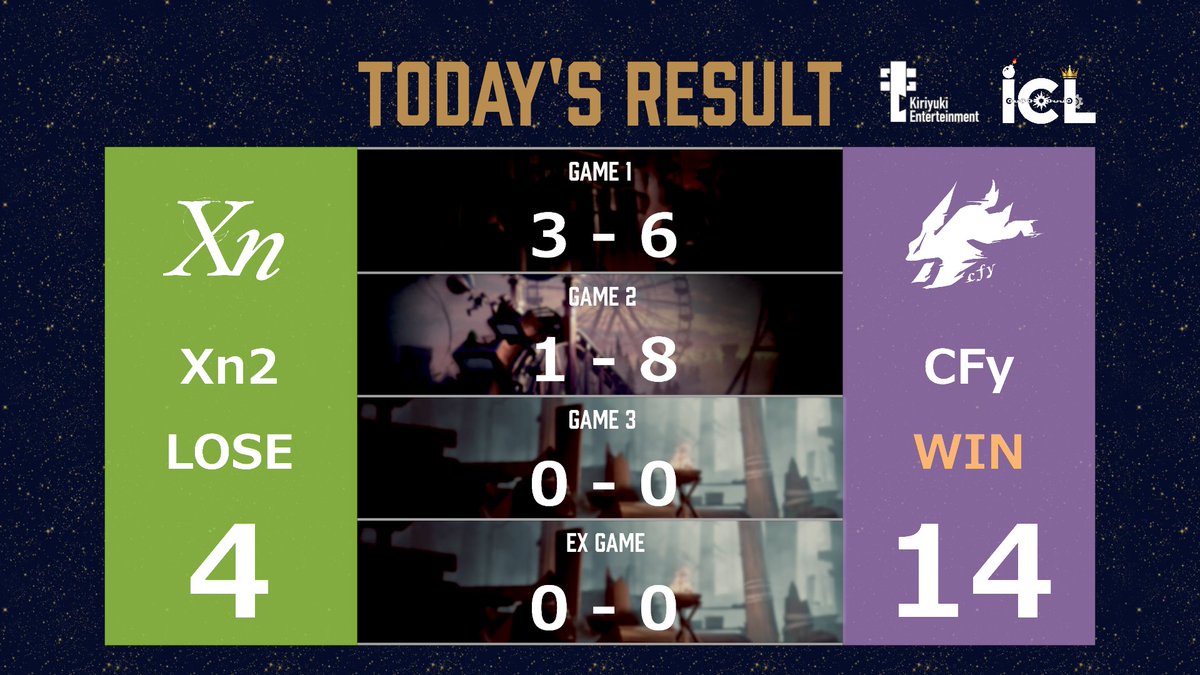 KE_IdentityV's tweet photo. #第五人格ICL 🍵
REGULAR SEASON Result 🗒

試合を制したのはCFy‼️
MVPはCFy_Narumi👑

📺 YouTube
https://t.co/07xsi1gSfe

#第五人格 #IdentityV #eスポーツ #KE https://t.co/EegH1recph