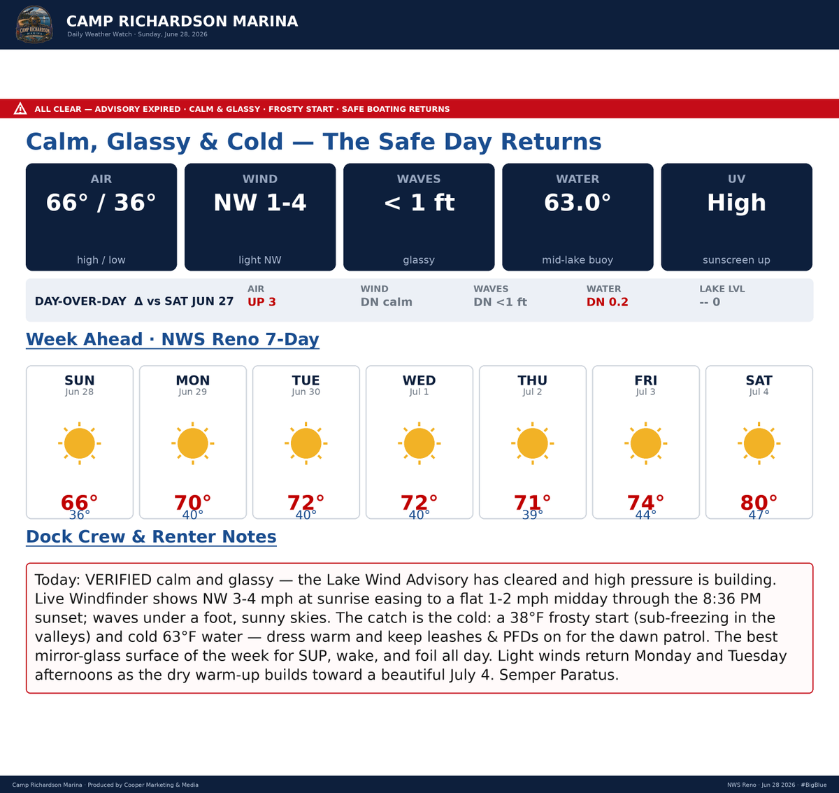 KirkwoodMtnCoop's tweet photo. ¡Buenos días, my friends 
Cup'O'Joe in hand, #StokeLevelRising as we return to a summer-ish pattern: Sunny, with a high near 64º today, and Calm winds, with a wind switch to the north around 5 mph in the afternoon. #MotherNature had her way the past two days with solid sustained SW winds ranging in the 15/25mph zone, with crest gusts upwards of 45/50mph, cool temps, and a blown-out Friday and Saturday. Today, it's back at-it Sunday, with winds currently NE (37º) at 2mph here at CRM, with a switch to the NE, around 11 a.m.-ish. Temps may reach 69/70º-ish; however, with the winds calming, it will feel warmer. 

Back at it: SUP, Foil, Surf, and ski. Early birds will get the flat-water. #SurfCity is wide open as I look down the beach, not a soul to be seen. #Slackers

For today, let's get our groove back, head out, bag a peak, seek out the remaining #Sierra wildflowers up in the high-country, if you are headed back to the Bay, I highly reccomend you take SR88 and hit up Lake Margaret, or Woods lake trails for both, and after your hike, hit up the krew at Caples Lake for an adult frostie and lunch. Or head up the West Shore for the view and a lil-lunch at Obexer's Boat Company or the West Shore Market on your way home. 

All's good in the hood. Camp Rich Marina opens at 0800, with Reel, Power, and Paddle ops opening shortly after. It's sunrise, and the day is well underway. Enjoy, my friends. 

"Choose to be optimistic; it feels better."
― Dalai Lama XIV

Stay'nThirsty 
Coop|RS#69