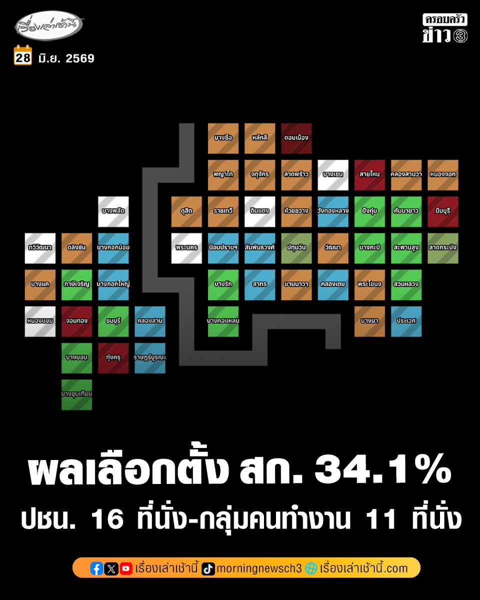 MorningNewsTV3's tweet photo. กรุงเทพมหานคร รายงานผลการนับคะแนนเลือกตั้งสมาชิกสภา กทม. (ส.��.) 69 อย่างไม่เป็นทางการ เมื่อเวลา 19.37 น. นับแล้ว 34.1% พบว่า
- พรรคประชาชน 16 ที่นั่ง
- กลุ่มคนทำงาน 11 ที่นั่ง
- พรรคประชาธิปัตย์ 10 ที่นั่ง
- กลุ่มเพื่อไทย Life ลงตัว 5 ที่นั่ง
- อิสระ 6 ที่นั่ง
- กลุ่ม Better Bangkok 2 ที่นั่ง

#เรื่องเล่าเช้านี้ #ครอบครัวข่าว3 #ข่าวการเมือง #เลือกตั้งผู้ว่าฯกทม #เลือกตั้งกทม2569