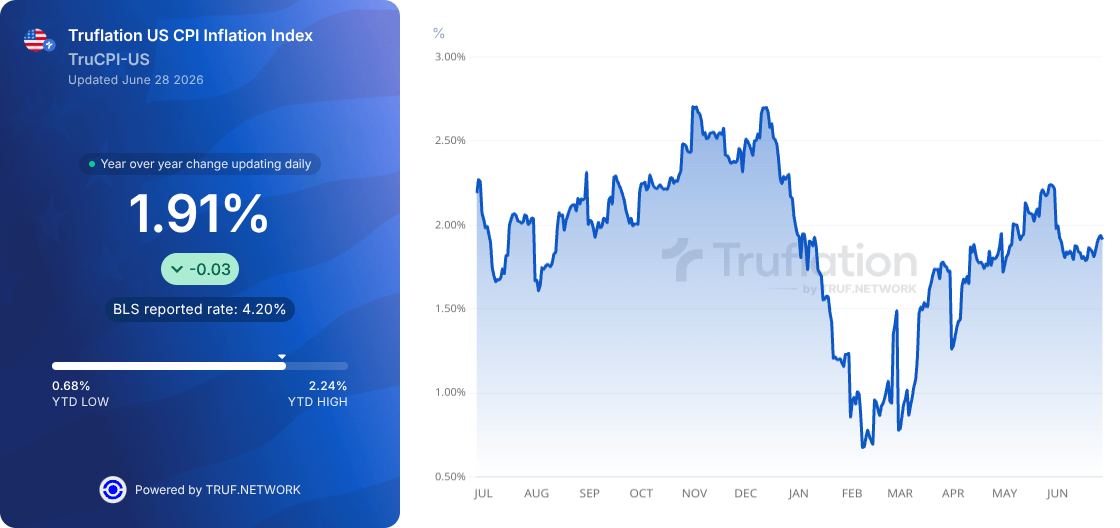 truflation's tweet photo. 🇺🇸 Truflation Daily US CPI is 1.91% YoY today, ⬇️   -0.03%.🇺🇸

Claim FREE CREDITS NOW and explore more https://t.co/q9gmUZij7L https://t.co/lyfPBlKtvT