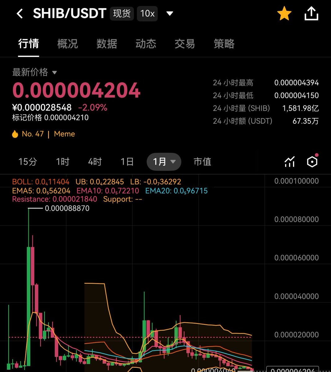 SHIBMortal's tweet photo. 5 years ago at the absolute top:
$10,000 in $SHIB → now worth $429 😵‍💫

That's not just a loss — it's a masterclass in crypto psychology.

Most people buy the euphoria, chase the narrative, and hold through the entire reality phase.

The winners? They understood three things:

1. Meme coins are lottery tickets, not investments
2. Take profits aggressively on the way up
3. Never fall in love with a coin that has no real utility

SHIB still has a huge community and brand, which is impressive... but the chart doesn't lie.

What's your biggest "I bought the top" regret — meme coin or blue chip? Drop it below 👇
