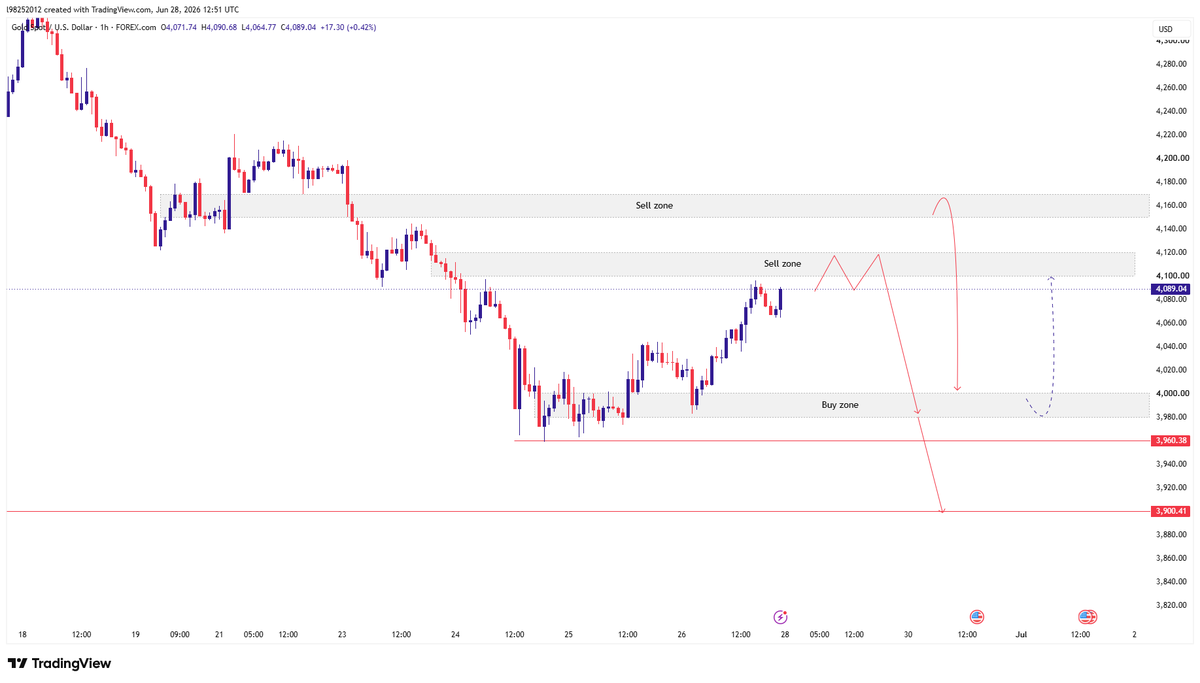 Thea_Asset's tweet photo. #XAUUSD

#Gold

🚨Monday Market Analysis

📊Resistance levels: 4100-4120, 4150-4170 (two sell zones)

📊Support levels: 4000-3980 (buy zone)

🛑After opening, there's a high probability of an attempt to break through 4100-4120; shorting is recommended if resistance is encountered https://t.co/lATNkNkf8K