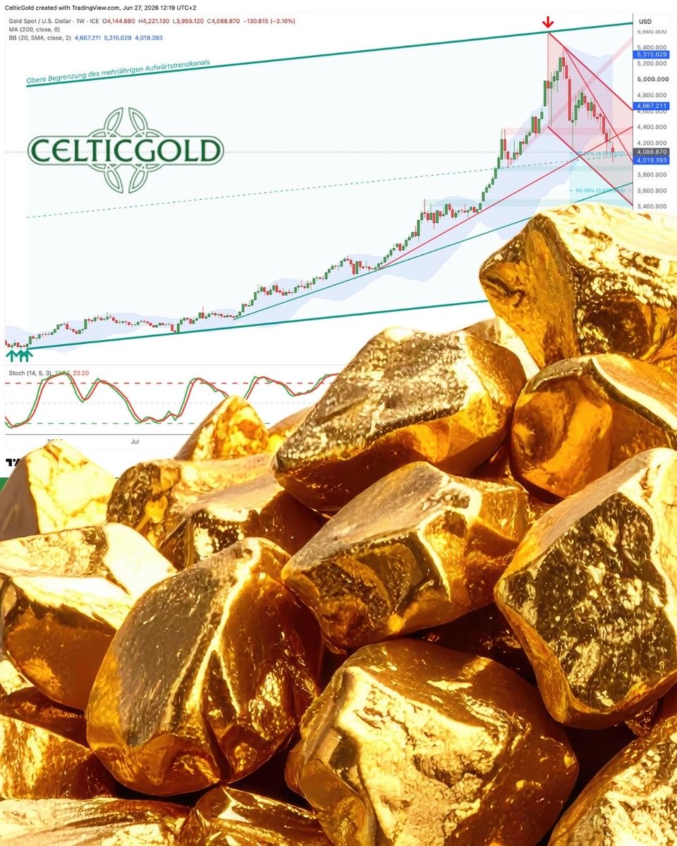 CelticGold_AG's tweet photo. Gold – Bodenbildung vor der Sommer-Rally
Lesen Sie die neueste Gold-Analyse von @FlorianGrummes 👉 https://t.co/pE0VKKN2ry
#celticgold #goldanalyse #edelmetalle #goldpreis #Makroupdate https://t.co/YhcAnUjxMk
