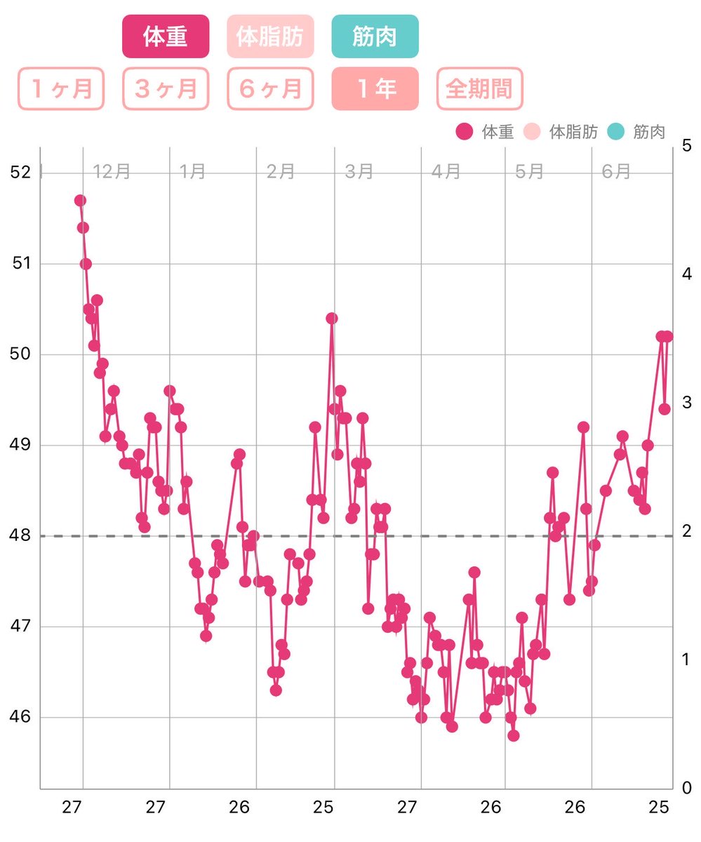 shafunasu's tweet photo. 6/28-2.5mg再開！13本目かな
ずっと2.5で、目標達成して休薬→リバウンドして再開の繰り返し
8月から薬価下がるぽいし、とりあえず7月は減らして8月は維持目的で適量使っていきたい https://t.co/zneT4QfIOV