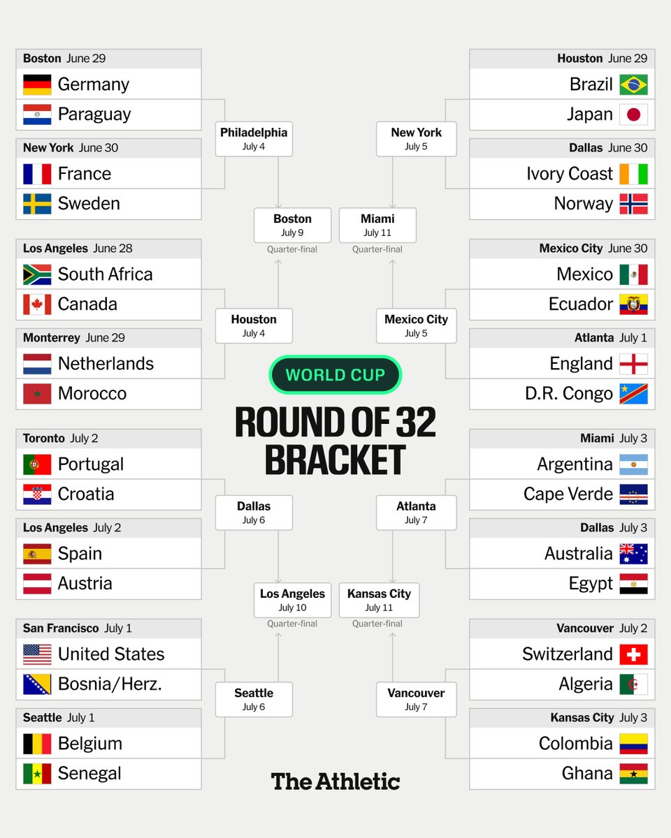 TheAthletic's tweet photo. The Round of 32 bracket is set ⚽️

After 72 World Cup group stage matches, the remaining teams are all five rounds away from the game’s biggest prize.

https://t.co/8nvYrdFpcO https://t.co/S3usXiAWnT