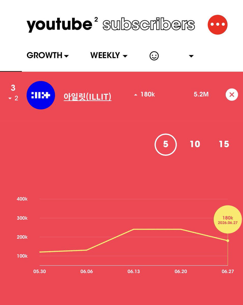 illitonyoutube's tweet photo. .@ILLIT_official gained 180k new subscribers on youtube and was the most subscribed kpop girl group in the week of June 21-June 27 #ILLIT https://t.co/vKGeHHmTCM
