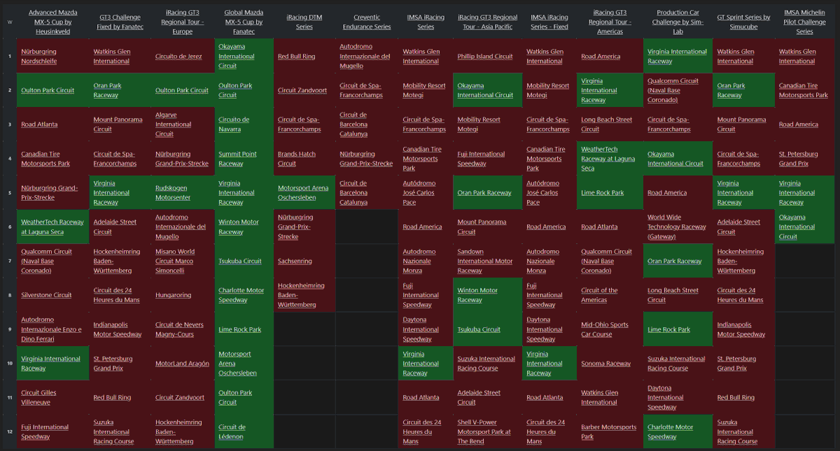 pohyart's tweet photo. @xxaacctt The hover highlight is mega! Now all tracks seem to be shown in the matrix.
Maybe another issue with week "offsets"? The Creventic Endurance starts on week 2. And its weeks don't seem to be "consecutive". I.e. 3rd event (Barcelona) starts during week 5. Maybe other series too? https://t.co/TqChTyyWsA
