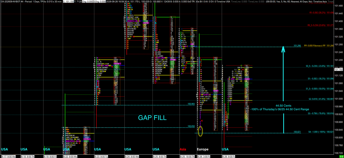 TheFibonacciGuy's tweet photo. DXU26 DX Dollar 30M TPO/Candlestick with Daily Fib PPs DFPP

DX formed a single print buying tail on Fri in 3rd period between 08:30/9 AM EST. DX reversed and moved up 33.5 cents from 100.835, 1.5 cents above 100.821, the -1.000 DFPP. DX filled the gap from Mon 06/22-Tue 06/23. https://t.co/CT0UR6qvBN