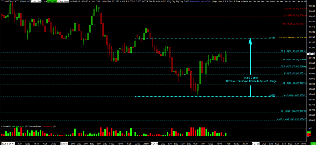 TheFibonacciGuy's tweet photo. DXU26 DX Dollar 30M TPO/Candlestick with Daily Fib PPs DFPP

DX formed a single print buying tail on Fri in 3rd period between 08:30/9 AM EST. DX reversed and moved up 33.5 cents from 100.835, 1.5 cents above 100.821, the -1.000 DFPP. DX filled the gap from Mon 06/22-Tue 06/23. https://t.co/CT0UR6qvBN