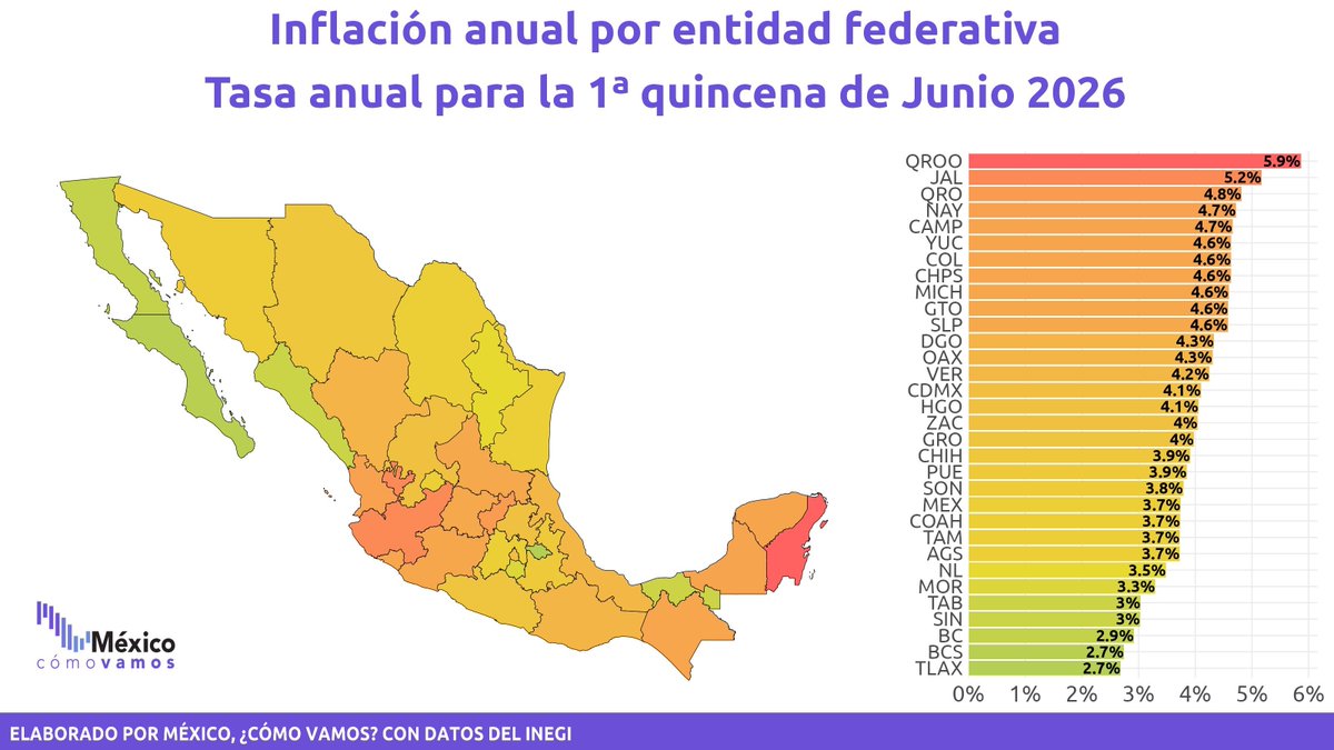 MexicoComoVamos's tweet photo. La inflación no es igual para todos los estados:
🔺Mayor inflación: QROO (5.9%), Jalisco (5.2%), Querétaro (4.8%).
🔻Menor inflación: Tlaxcala (2.7%), BCS (2.7%), BC (2.9%)

https://t.co/zYLwu3fDT5 👈🏽 https://t.co/WZYszYQpzR