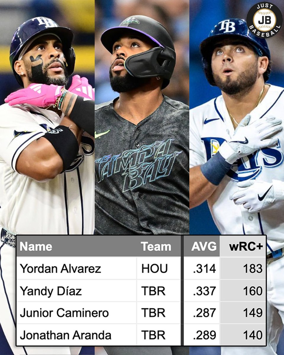 JustBB_Media's tweet photo. There are currently four qualified players in the AL hitting over .285 with a wRC+ of at least 140.

The Rays have THREE of them 🔥 https://t.co/yMc1y75PuP