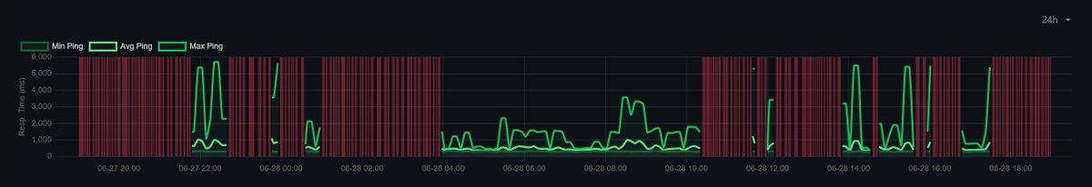 adirtymonkey's tweet photo. @toobbroadband I may have the 2.3Gb service however I don't have the connection reliabilty I would like.  Toob,https://t.co/slHpeWroV6 drops in the last 24hrs. https://t.co/dtjEaYRtnn