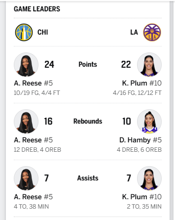 whatshesaid_x's tweet photo. And hasn't been player of the Week one time this season. And yall still can't see who's behind the refs targeting, chicago sky's failing and now Karl failing the team. 
Angel Reese is triple threat! #angelreese https://t.co/HjK8I9Wmgi