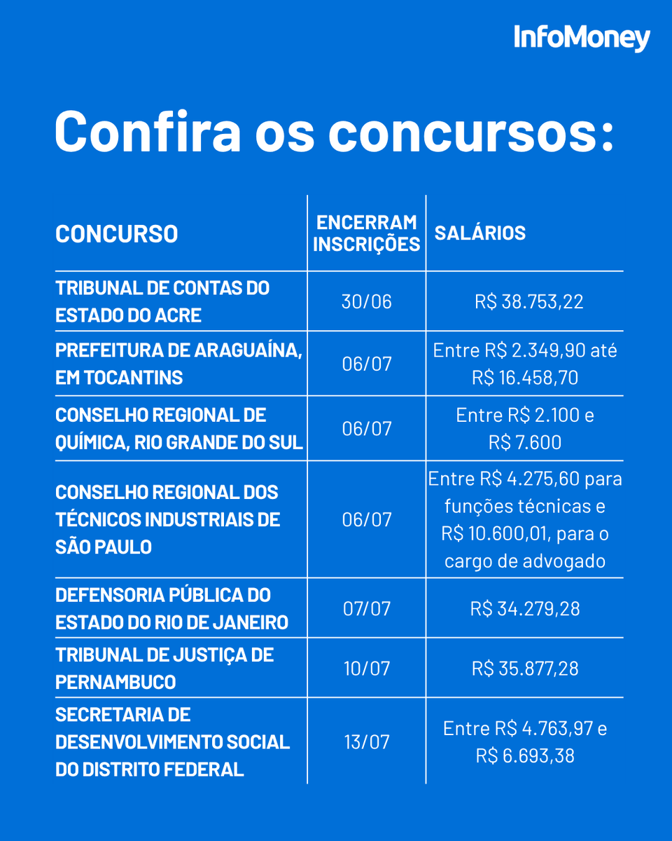 infomoney's tweet photo. DE OLHO NOS CONCURSOS

Quem busca uma vaga no serviço público encontra uma ampla oferta de oportunidades em todo o país. Somados, os concursos com inscrições abertas reúnem mais de 20 mil vagas, com remunerações que podem chegar a R$ 38.753,22, conforme os editais disponíveis.

Os prazos de inscrição variam entre o fim de junho e julho, conforme cada edital. A autorização para criação e provimento dessas vagas foi prevista na Lei Orçamentária Anual (LOA) de 2026, sancionada em janeiro deste ano.

Veja mais no site do InfoMoney.

Foto: Joel Rodrigues/Agência Brasília

#Carreira #Concursos2026