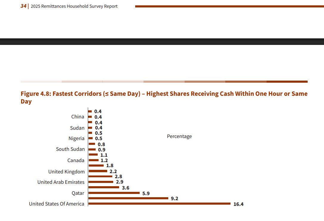 MihrThakar's tweet photo. A remittance sent from New York is statistically much more likely to reach a recipient in Kenya within hours than one sent from Nigeria, Sudan, or South Sudan, despite the latter countries being on the same continent.

Pan-Africanism never leaves conference rooms. https://t.co/aOETWl7lNV