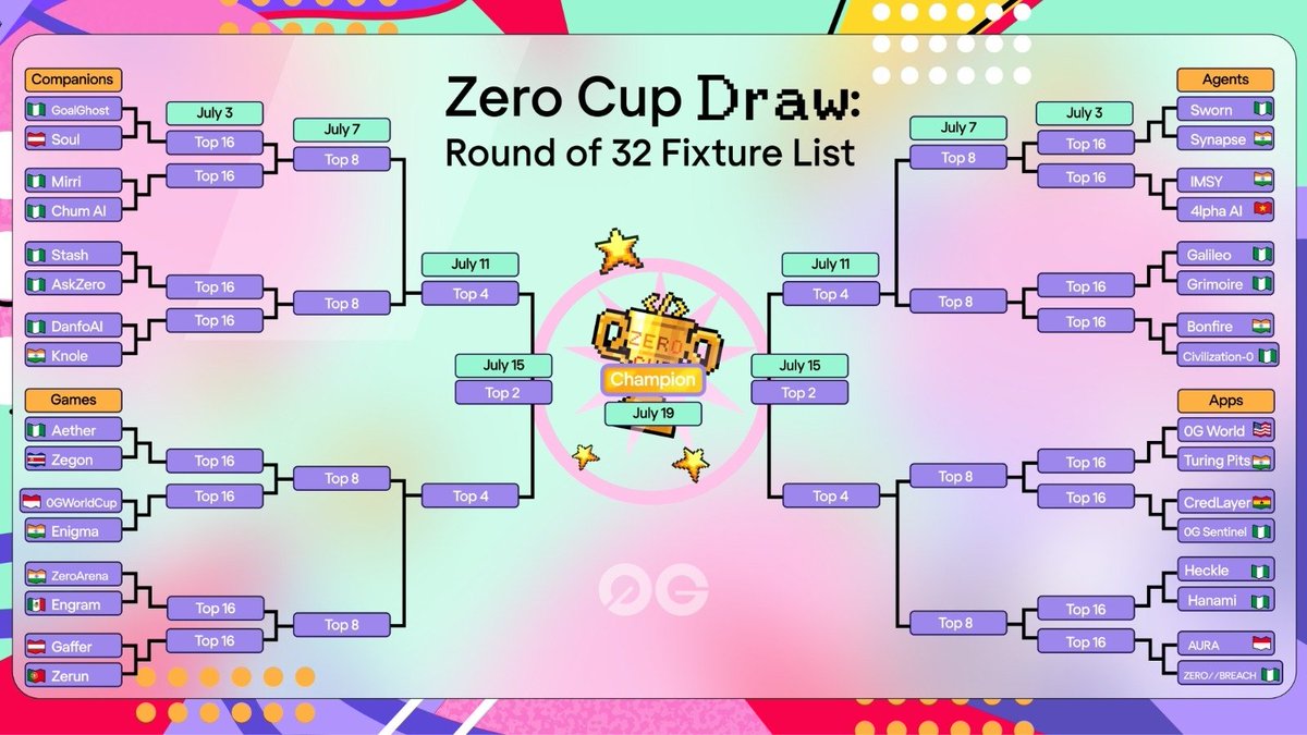 0G_Eco's tweet photo. The Zero Cup Round of 32 draw is here.

The Top 32 are split into 4 categories. Within each, the matchups are drawn at random.

Now we find out who faces who. One project from each matchup advances to the Top 16.

The matchups, by category 👇

#TheZeroCup https://t.co/y6t2uzwvay