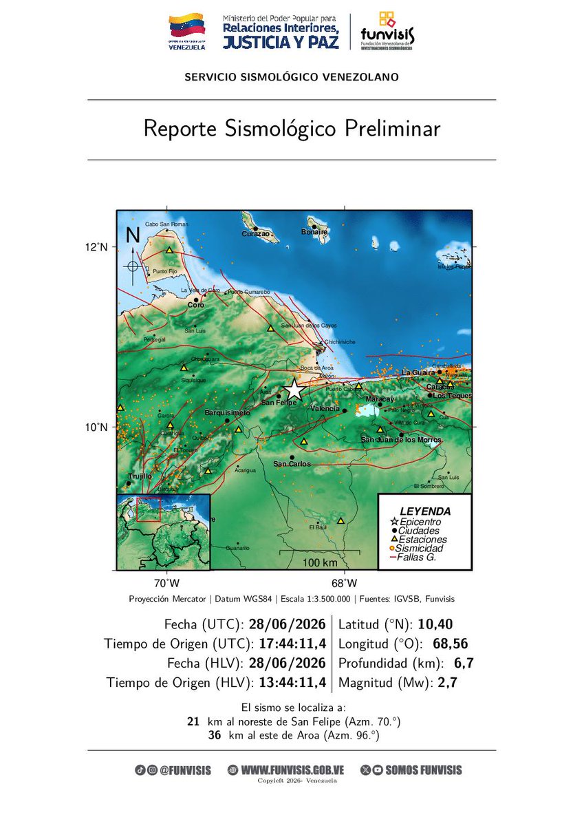 SomosFunvisis's tweet photo. FUNVISIS             
Sismo  
28/06/2026 13:44 
Mag (Mw): 2.7
Prof: 6.7 km
Epicentro: 10.404 N -68.564 O 
21 km al noreste de San Felipe https://t.co/8jfndsFDTH